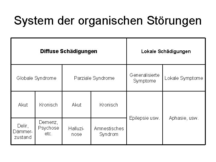 System der organischen Störungen Diffuse Schädigungen Globale Syndrome Akut Delir, Dämmerzustand Kronisch Demenz, Psychose