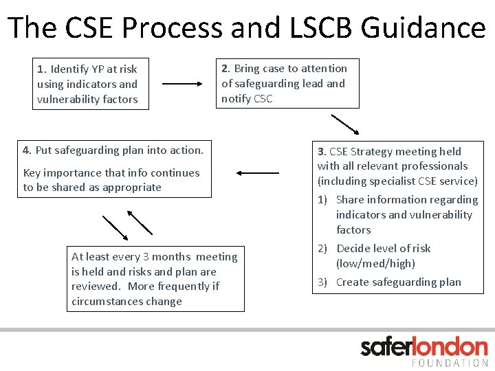 The CSE Process and LSCB Guidance 1. Identify YP at risk using indicators and