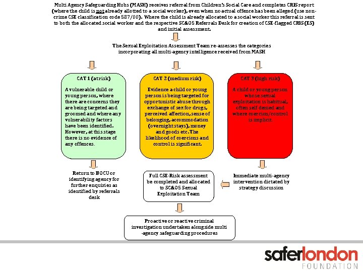 Multi Agency Safeguarding Hubs (MASH) receives referral from Children’s Social Care and completes CRIS