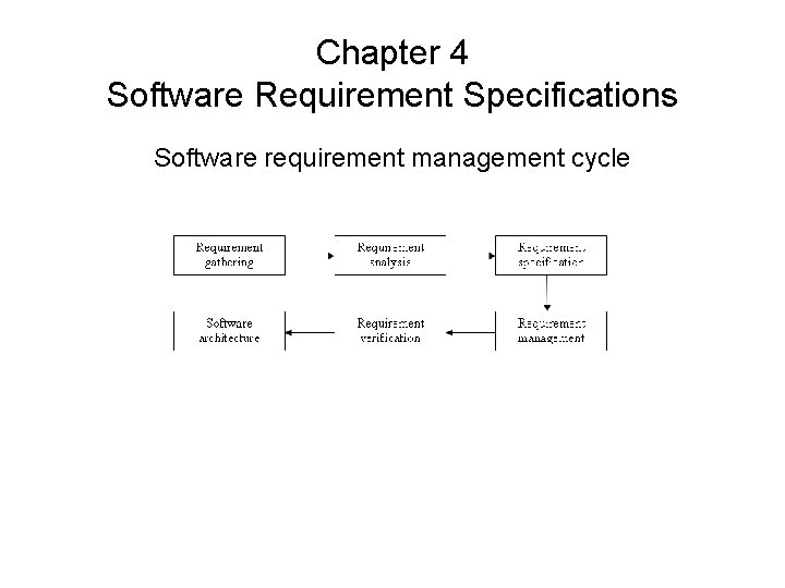 Chapter 4 Software Requirement Specifications Software requirement management cycle Chapter 4 Software Requirement Specifications Software requirement management cycle