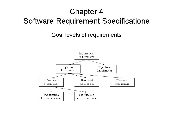 Chapter 4 Software Requirement Specifications Goal levels of requirements Chapter 4 Software Requirement Specifications Goal levels of requirements