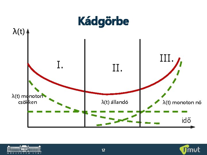 Kádgörbe λ(t) I. λ(t) monoton csökken II. λ(t) állandó III. λ(t) monoton nő idő