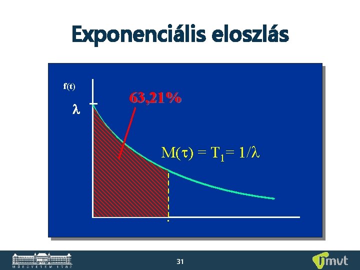 Exponenciális eloszlás f(t) 63, 21% M(t) = T 1= 1/ 31 