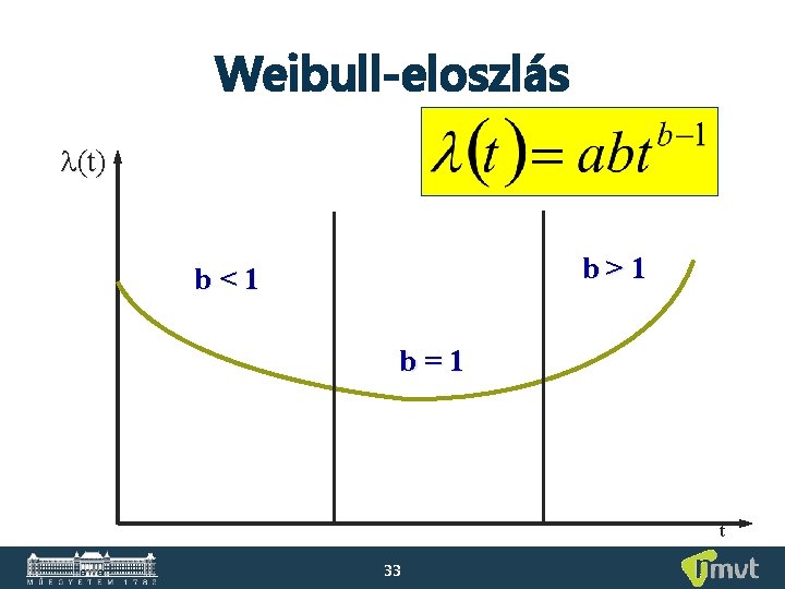 Weibull-eloszlás (t) b>1 b<1 b=1 t 33 
