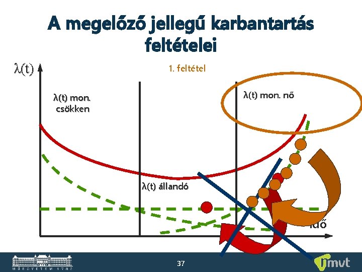 A megelőző jellegű karbantartás feltételei λ(t) 1. feltétel λ(t) mon. nő λ(t) mon. csökken