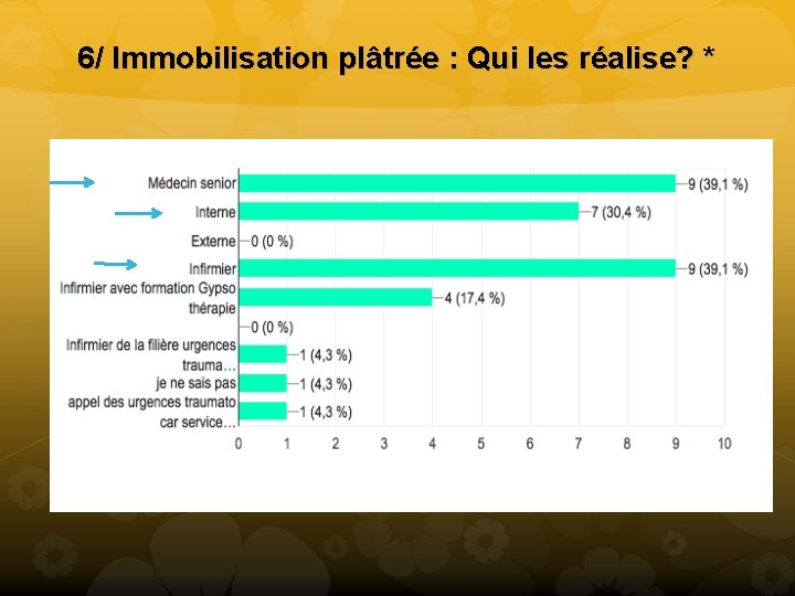 6/ Immobilisation plâtrée : Qui les réalise? * 