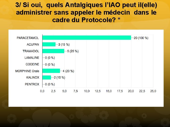 3/ Si oui, quels Antalgiques l’IAO peut il(elle) administrer sans appeler le médecin dans
