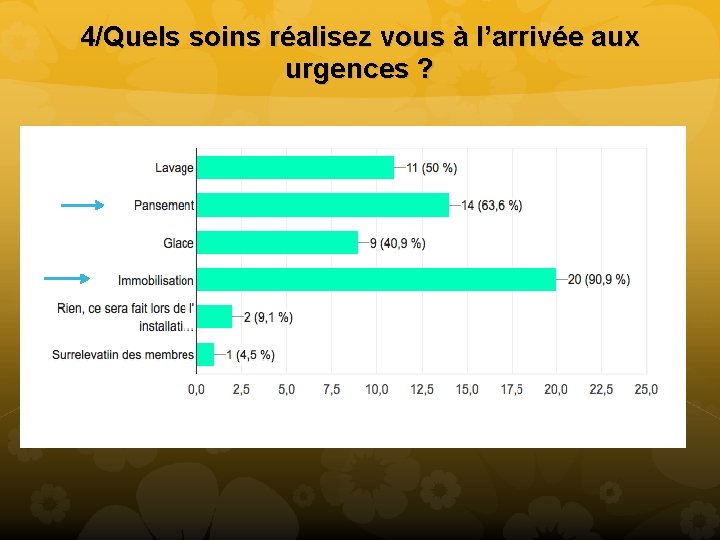 4/Quels soins réalisez vous à l’arrivée aux urgences ? 