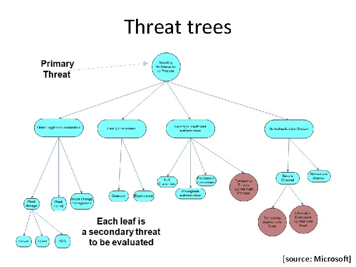 Threat trees 13 [source: Microsoft] 