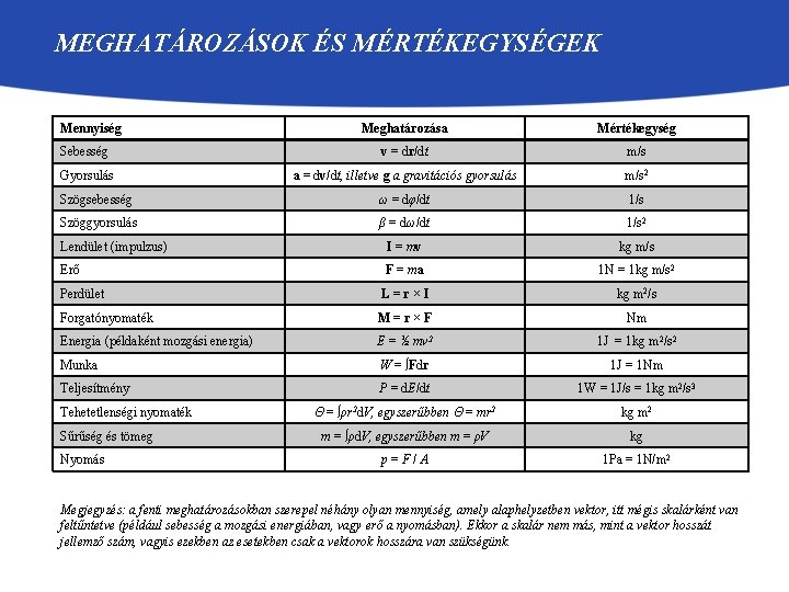 MEGHATÁROZÁSOK ÉS MÉRTÉKEGYSÉGEK Mennyiség Meghatározása Mértékegység Sebesség v = dr/dt m/s Gyorsulás a =