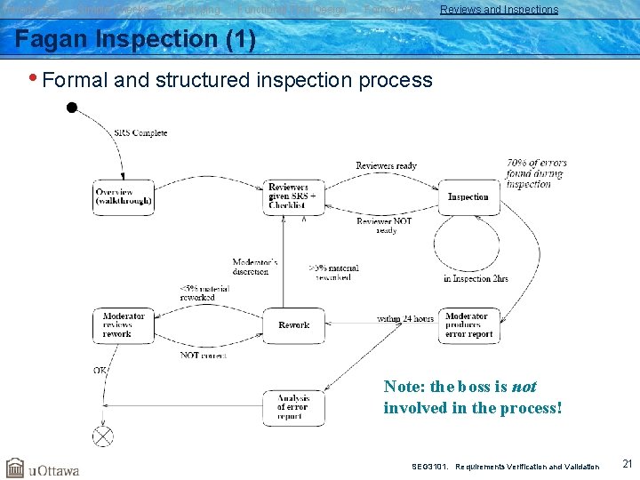 Introduction Simple Checks Prototyping Functional Test Design Formal V&V Reviews and Inspections Fagan Inspection