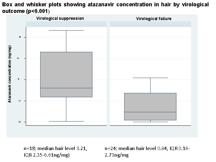 Box and whisker plots showing atazanavir concentration in hair by virological outcome (p<0. 001)