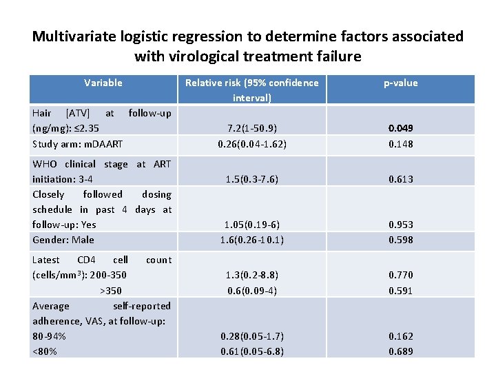 Multivariate logistic regression to determine factors associated with virological treatment failure Variable Hair [ATV]