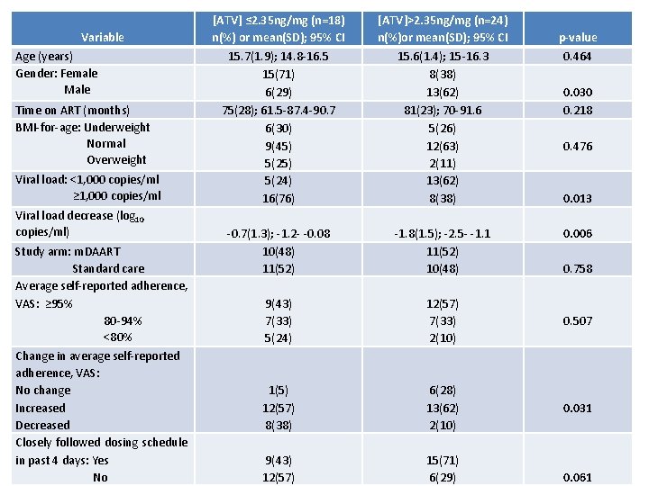 Variable Age (years) Gender: Female Male Time on ART (months) BMI-for-age: Underweight Normal Overweight