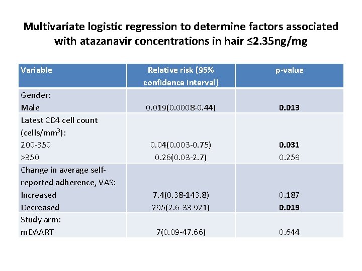 Multivariate logistic regression to determine factors associated with atazanavir concentrations in hair ≤ 2.