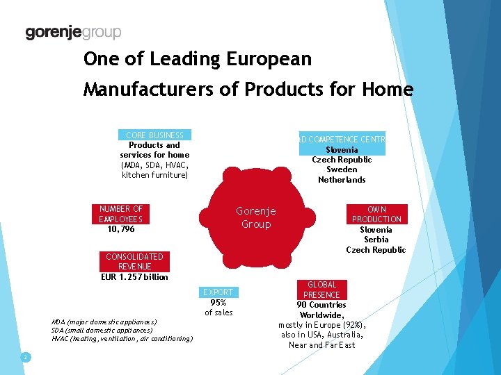 One of Leading European Manufacturers of Products for Home CORE BUSINESS Products and services