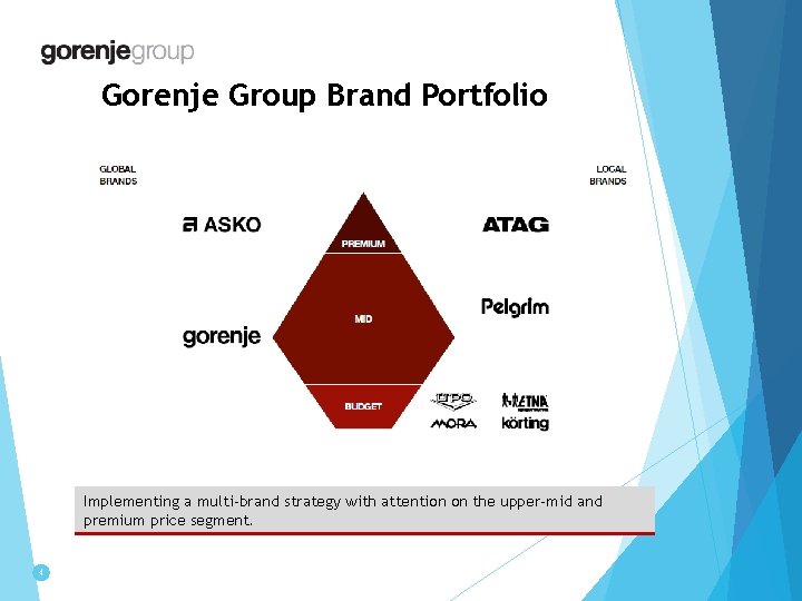 Gorenje Group Brand Portfolio Implementing a multi-brand strategy with attention on the upper-mid and