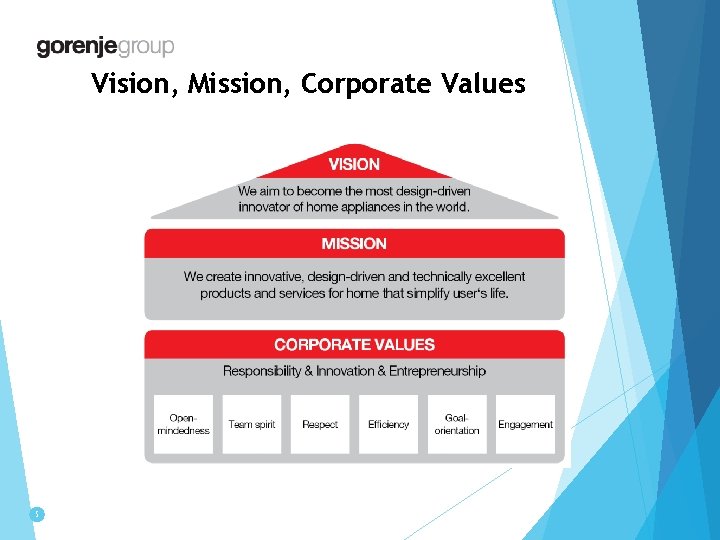 Vision, Mission, Corporate Values 5 