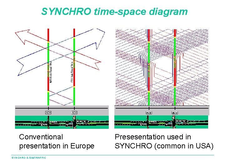 SYNCHRO time-space diagram Conventional presentation in Europe SYNCHRO & SIMTRAFFIC Presesentation used in SYNCHRO