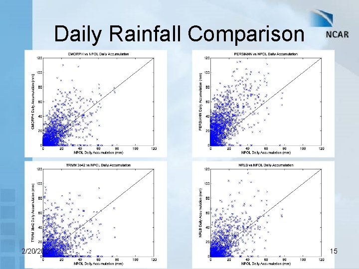 Daily Rainfall Comparison 2/20/2021 15 