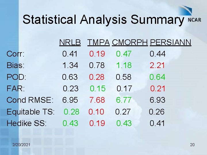 Statistical Analysis Summary NRLB TMPA CMORPH PERSIANN Corr: 0. 41 0. 19 0. 47
