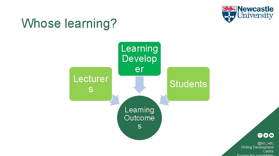 Whose learning? Lecturer s Learning Develop er Students Learning Outcome s @ncl_wdc Writing Development