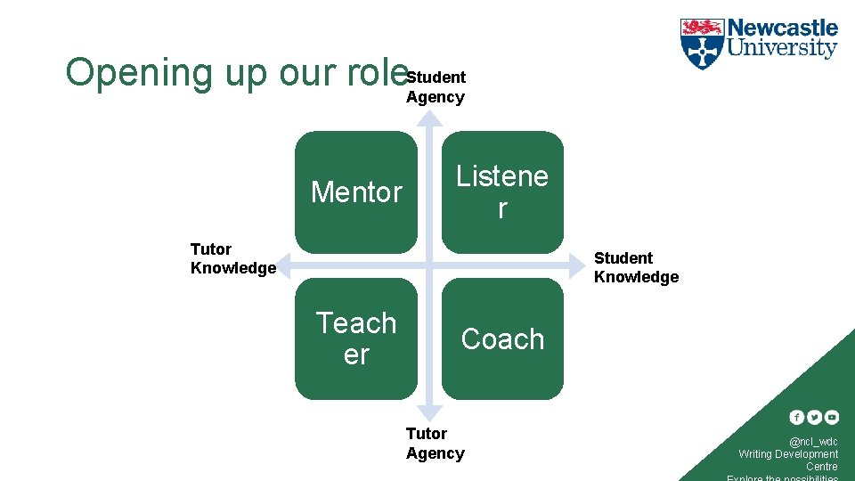 Opening up our role. Student Agency Mentor Listene r Tutor Knowledge Student Knowledge Teach