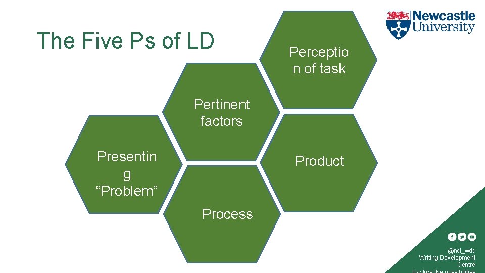 The Five Ps of LD Perceptio n of task Pertinent factors Presentin g “Problem”
