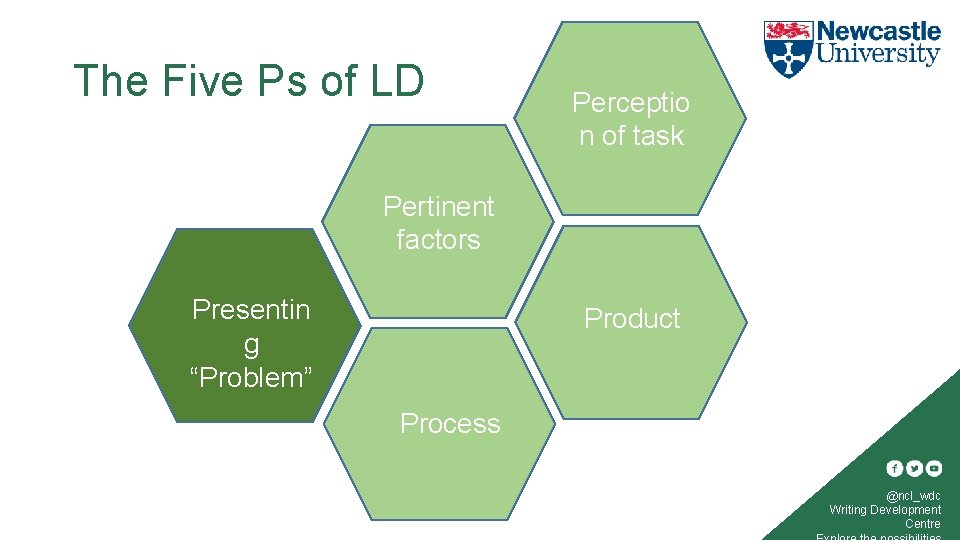 The Five Ps of LD Perceptio n of task Pertinent factors Presentin g “Problem”