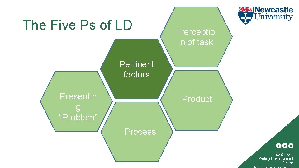 The Five Ps of LD Perceptio n of task Pertinent factors Presentin g “Problem”