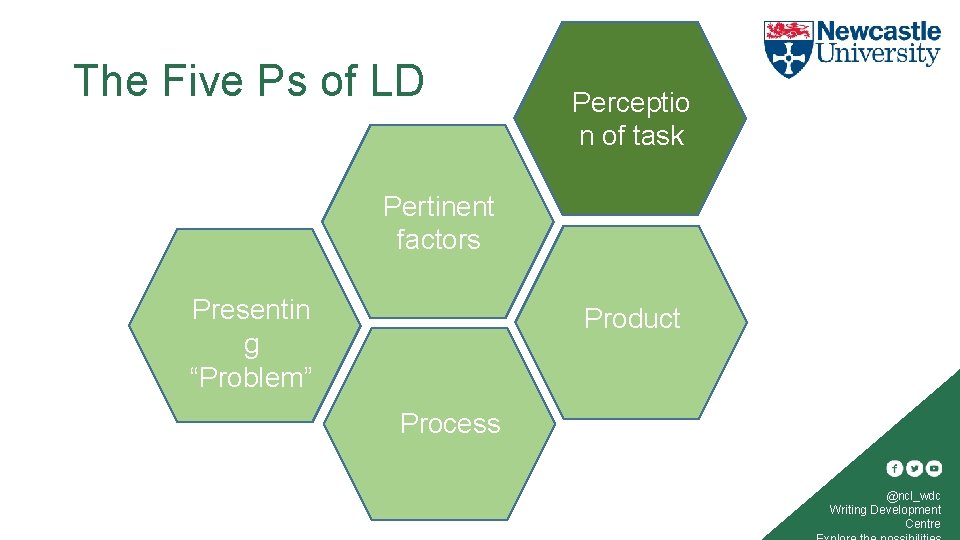 The Five Ps of LD Perceptio n of task Pertinent factors Presentin g “Problem”