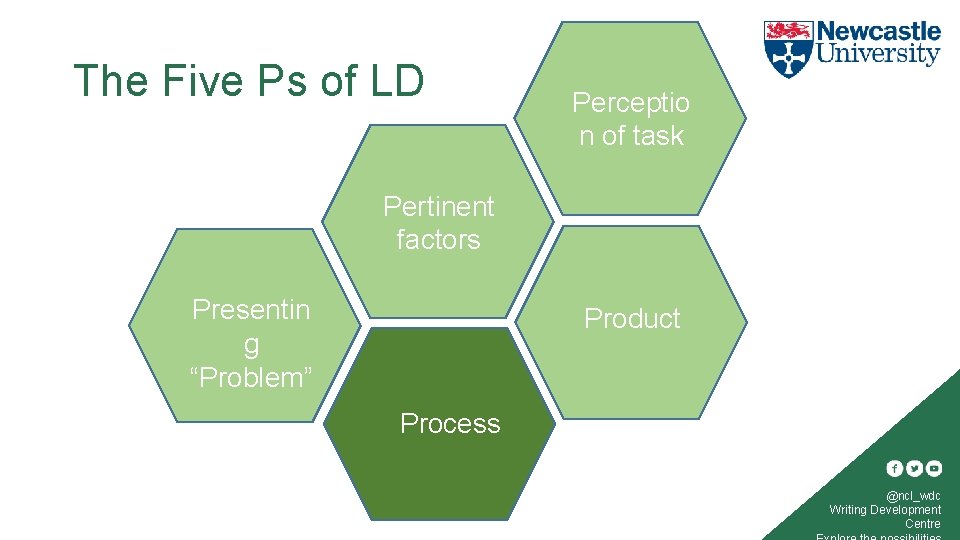 The Five Ps of LD Perceptio n of task Pertinent factors Presentin g “Problem”
