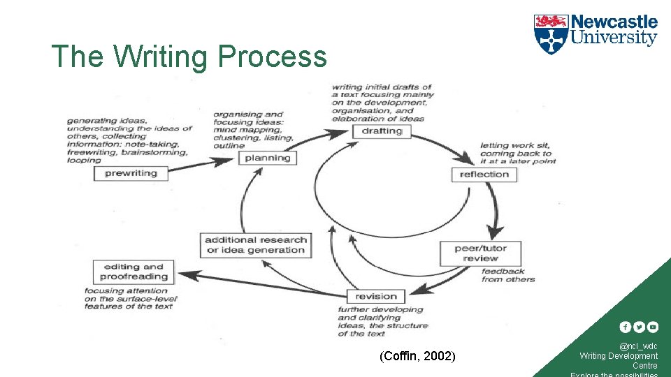 The Writing Process (Coffin, 2002) @ncl_wdc Writing Development Centre 