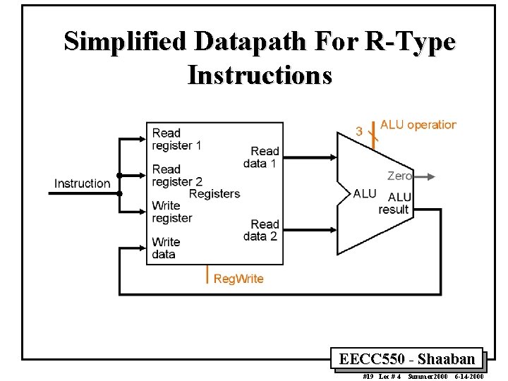 Simplified Datapath For R-Type Instructions EECC 550 - Shaaban #19 Lec # 4 Summer