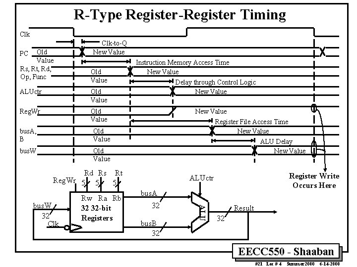 R-Type Register-Register Timing Clk Old Value Rs, Rt, Rd, Op, Func PC Clk-to-Q New