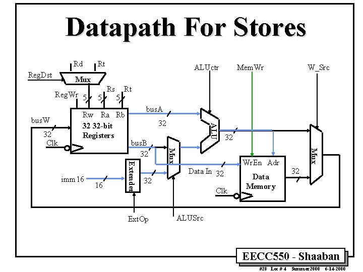 Datapath For Stores Rd Reg. Dst Rt ALUctr Mem. Wr W_Src Mux Reg. Wr