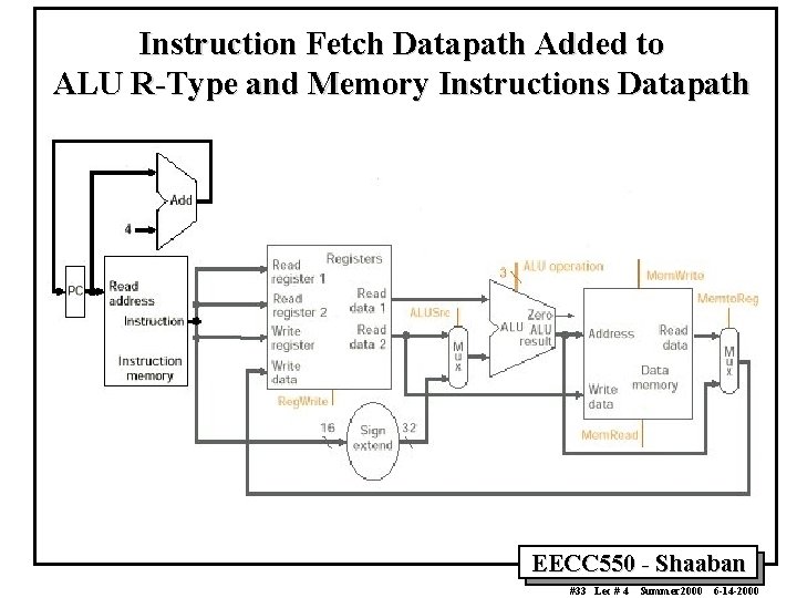 Instruction Fetch Datapath Added to ALU R-Type and Memory Instructions Datapath EECC 550 -