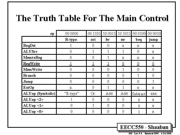 The Truth Table For The Main Control op Reg. Dst ALUSrc Memto. Reg. Write