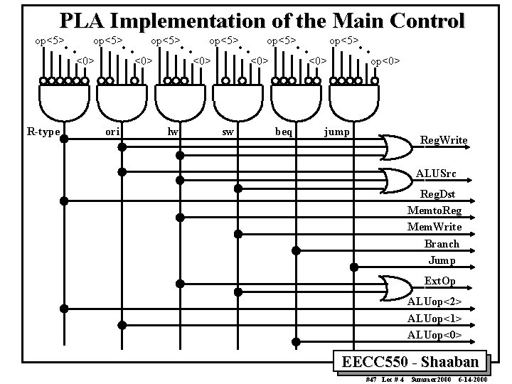 PLA Implementation of the Main Control. . op<5> <0> R-type . . op<5> <0>