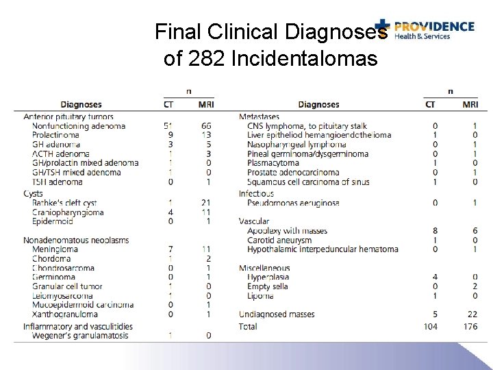 Final Clinical Diagnoses of 282 Incidentalomas 