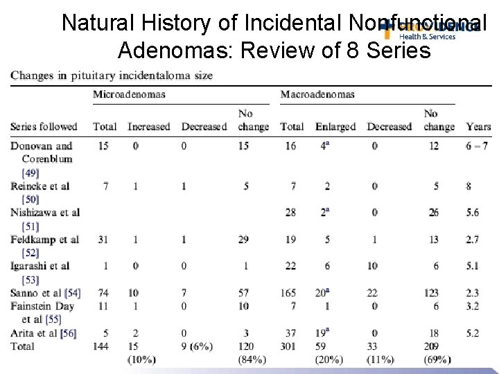 Natural History of Incidental Nonfunctional Adenomas: Review of 8 Series 