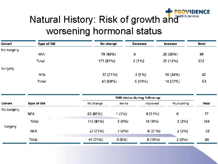 Natural History: Risk of growth and worsening hormonal status 