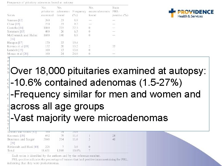 Over 18, 000 pituitaries examined at autopsy: -10. 6% contained adenomas (1. 5 -27%)