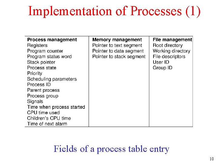 Implementation of Processes (1) Fields of a process table entry 10 