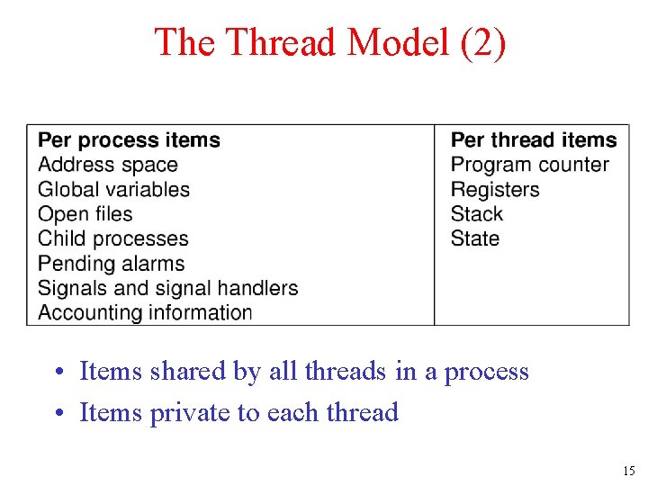 The Thread Model (2) • Items shared by all threads in a process •