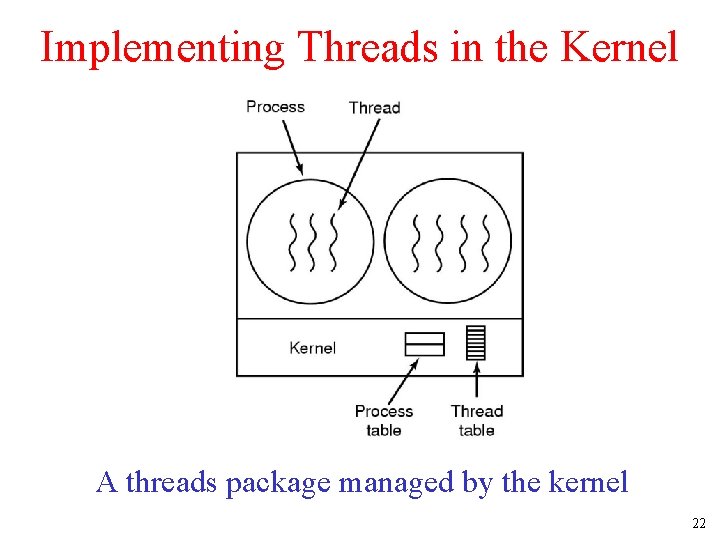 Implementing Threads in the Kernel A threads package managed by the kernel 22 