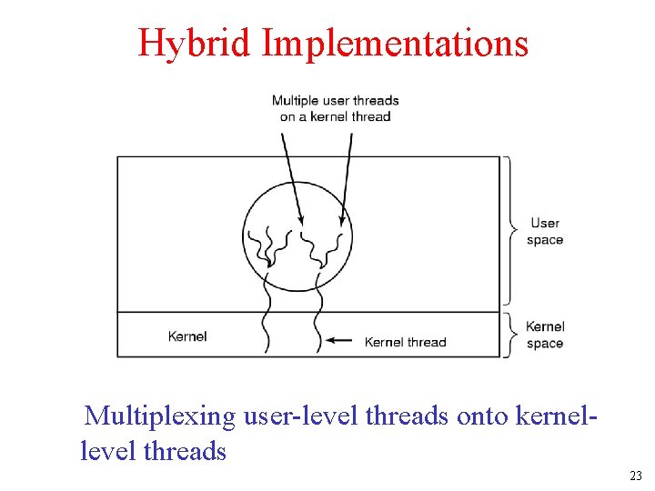 Hybrid Implementations Multiplexing user-level threads onto kernellevel threads 23 