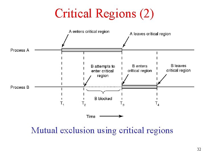 Critical Regions (2) Mutual exclusion using critical regions 32 