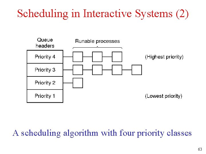 Scheduling in Interactive Systems (2) A scheduling algorithm with four priority classes 63 