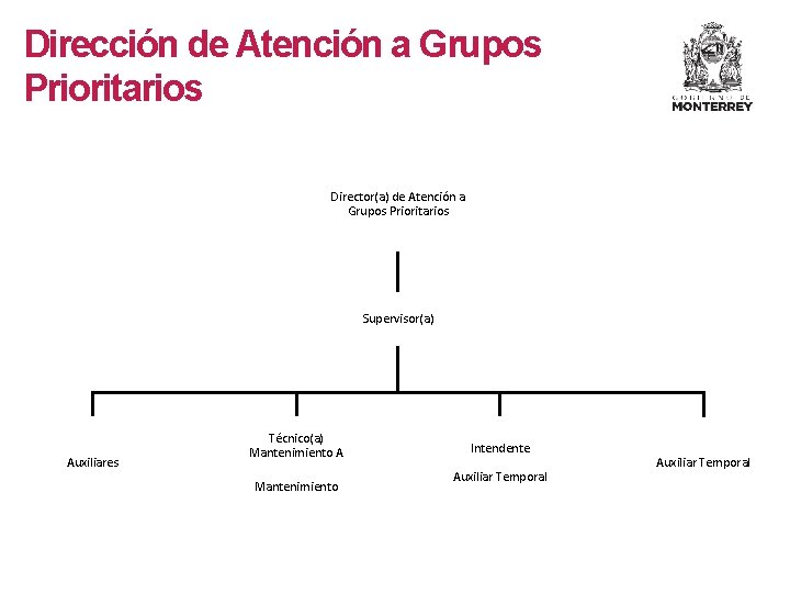 Dirección de Atención a Grupos Prioritarios Director(a) de Atención a Grupos Prioritarios Supervisor(a) Auxiliares Dirección de Atención a Grupos Prioritarios Director(a) de Atención a Grupos Prioritarios Supervisor(a) Auxiliares